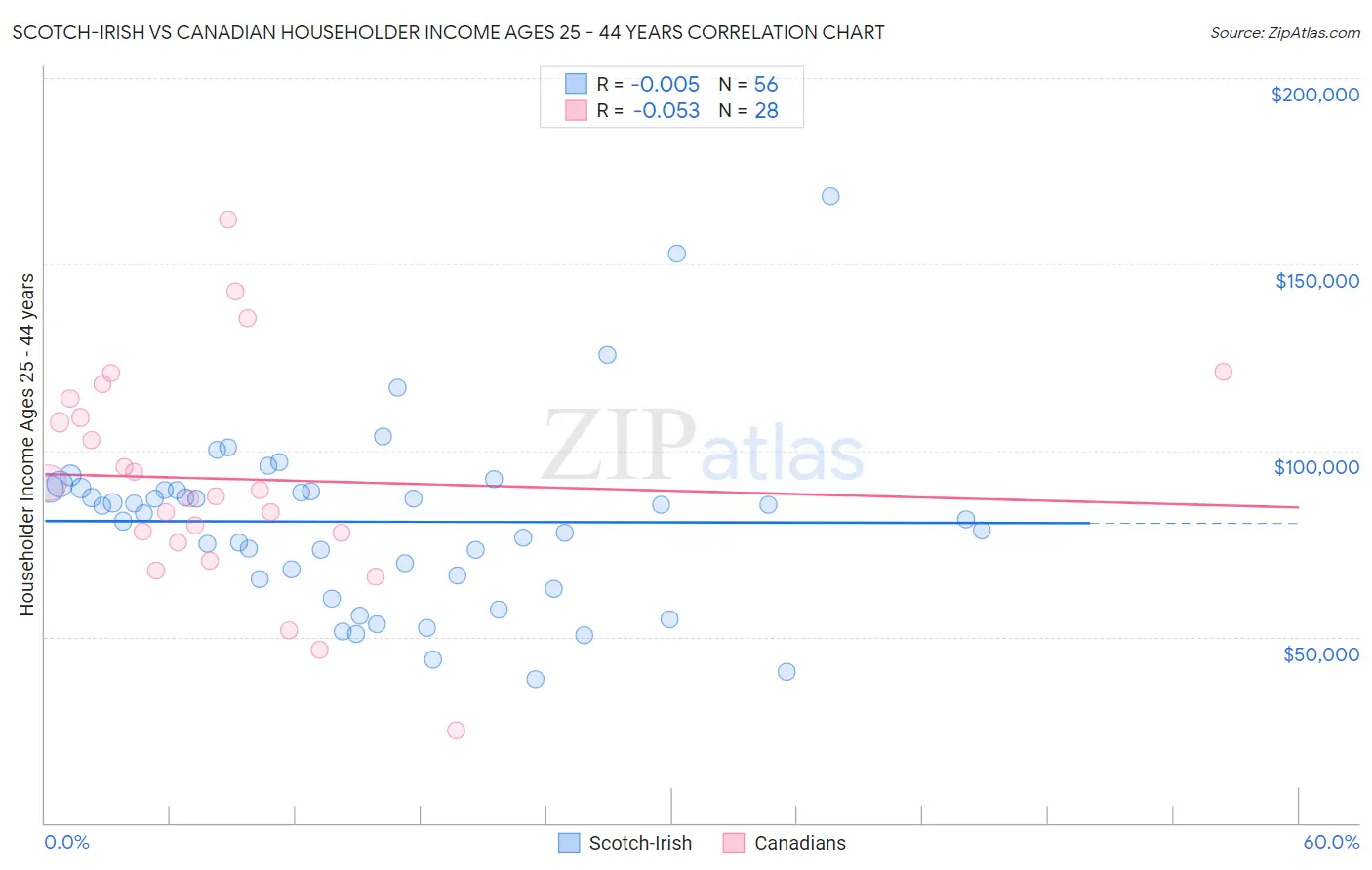 Scotch-Irish vs Canadian Householder Income Ages 25 - 44 years