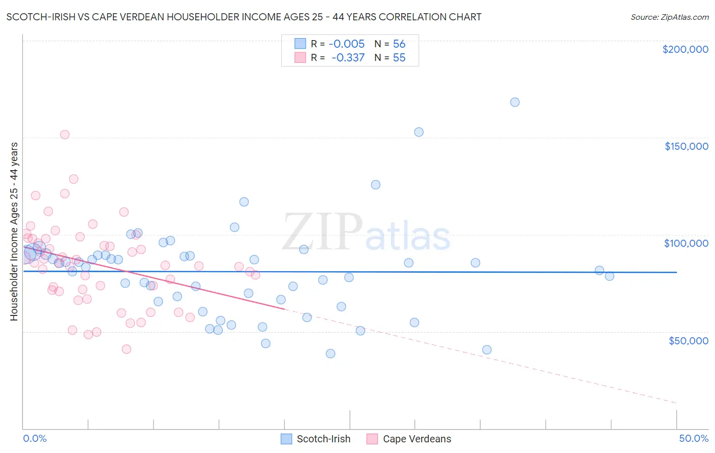 Scotch-Irish vs Cape Verdean Householder Income Ages 25 - 44 years