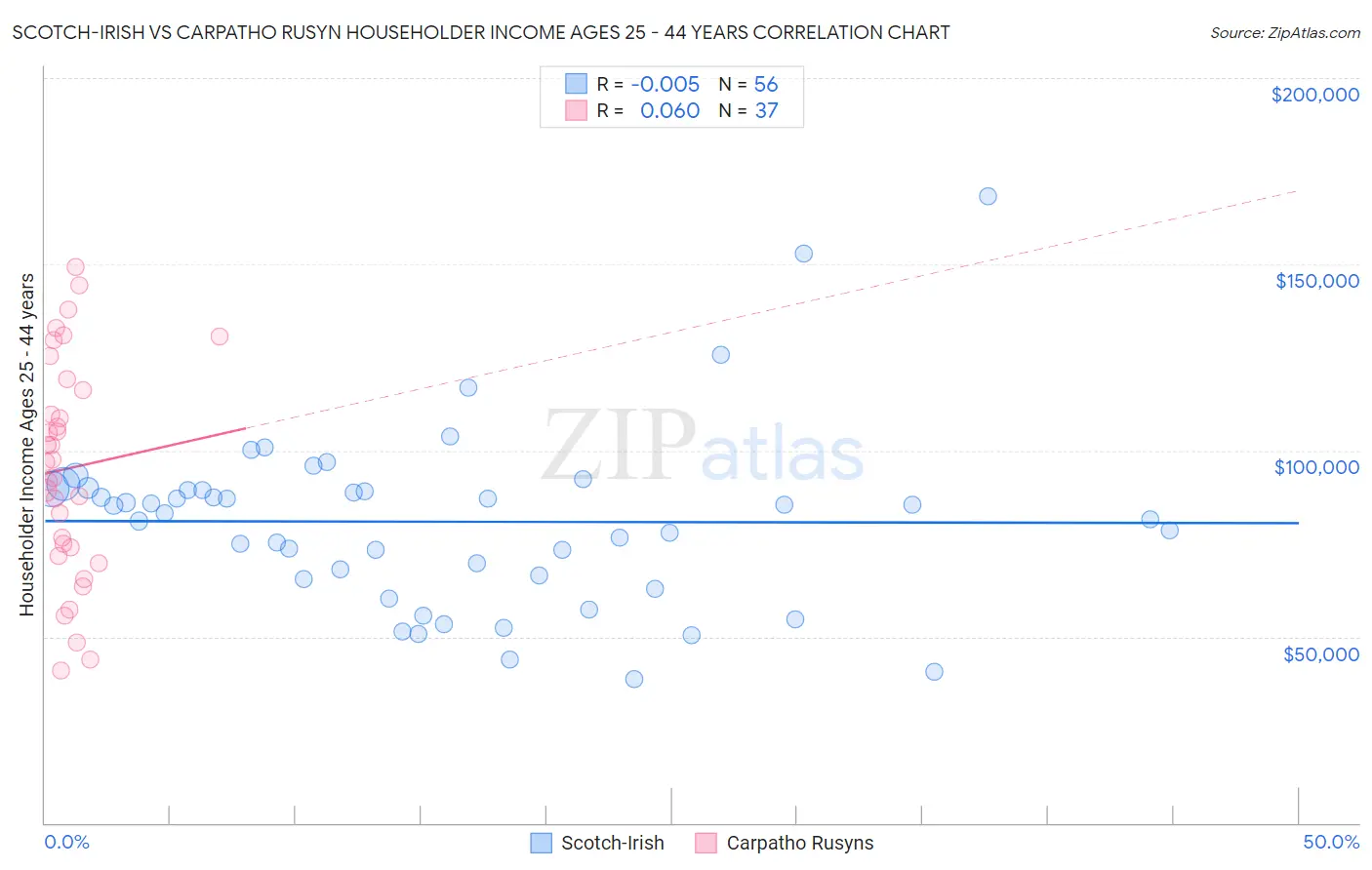 Scotch-Irish vs Carpatho Rusyn Householder Income Ages 25 - 44 years