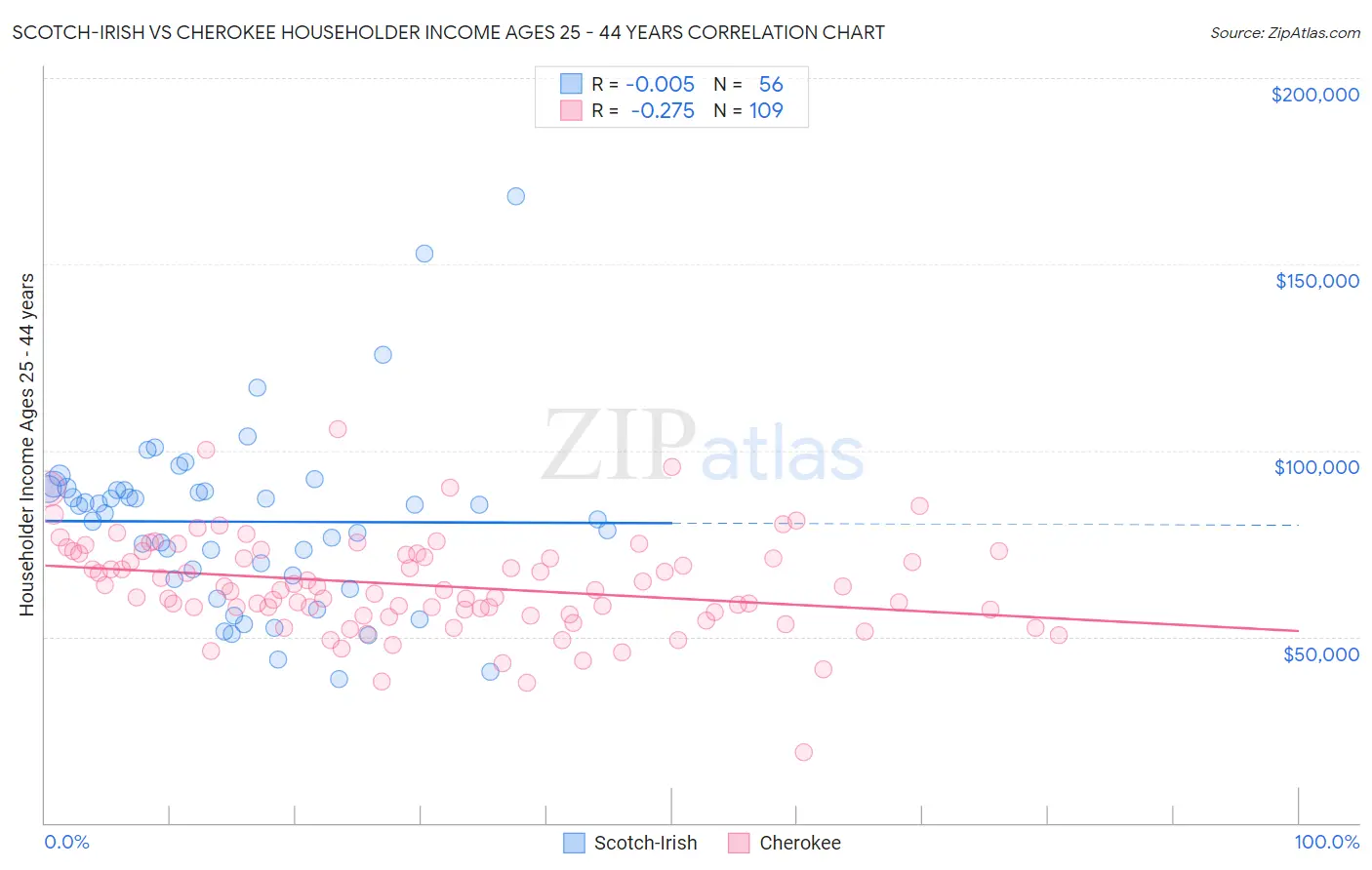 Scotch-Irish vs Cherokee Householder Income Ages 25 - 44 years