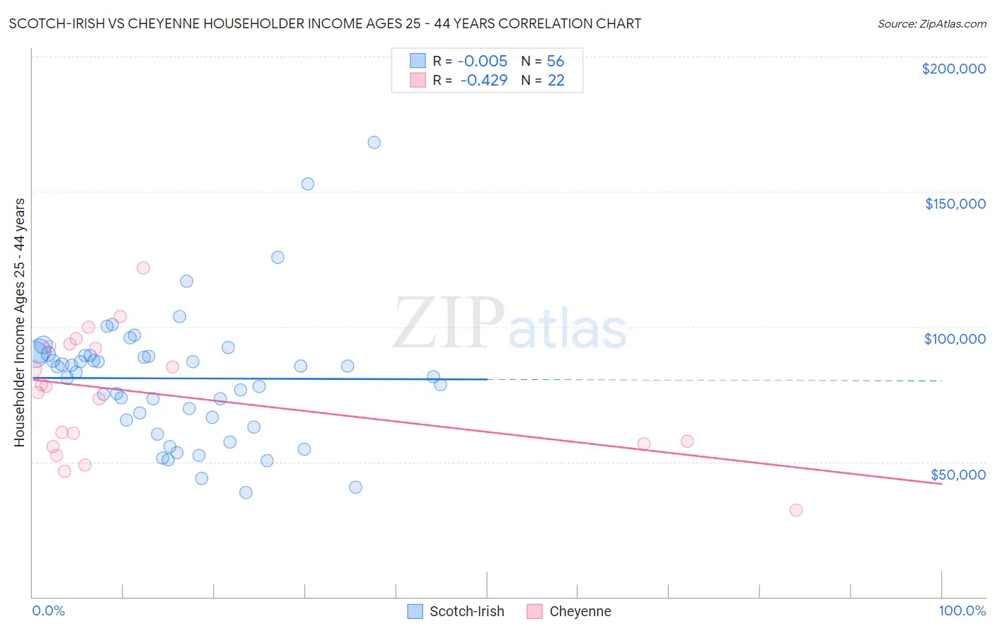 Scotch-Irish vs Cheyenne Householder Income Ages 25 - 44 years