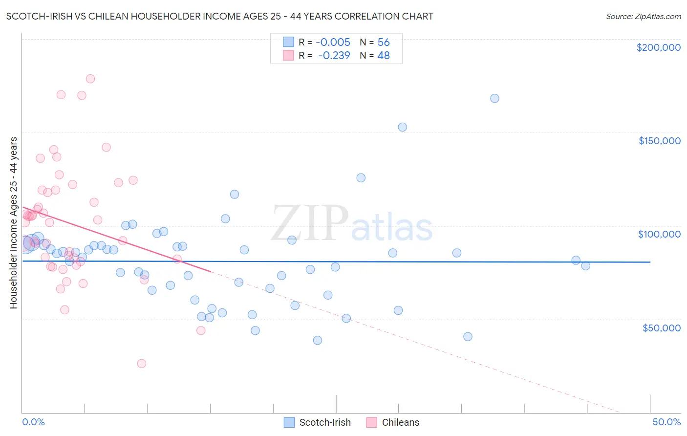 Scotch-Irish vs Chilean Householder Income Ages 25 - 44 years