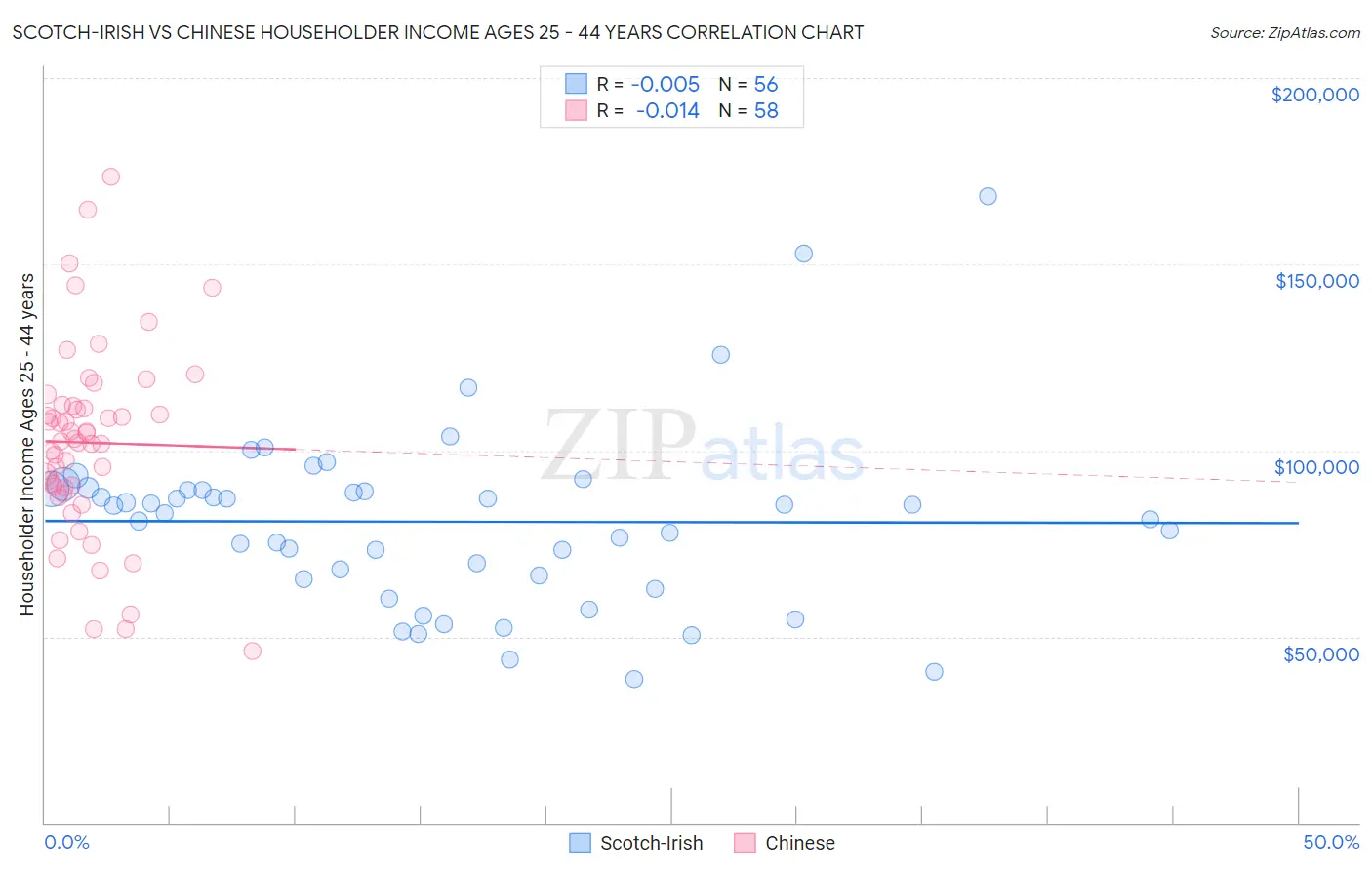 Scotch-Irish vs Chinese Householder Income Ages 25 - 44 years