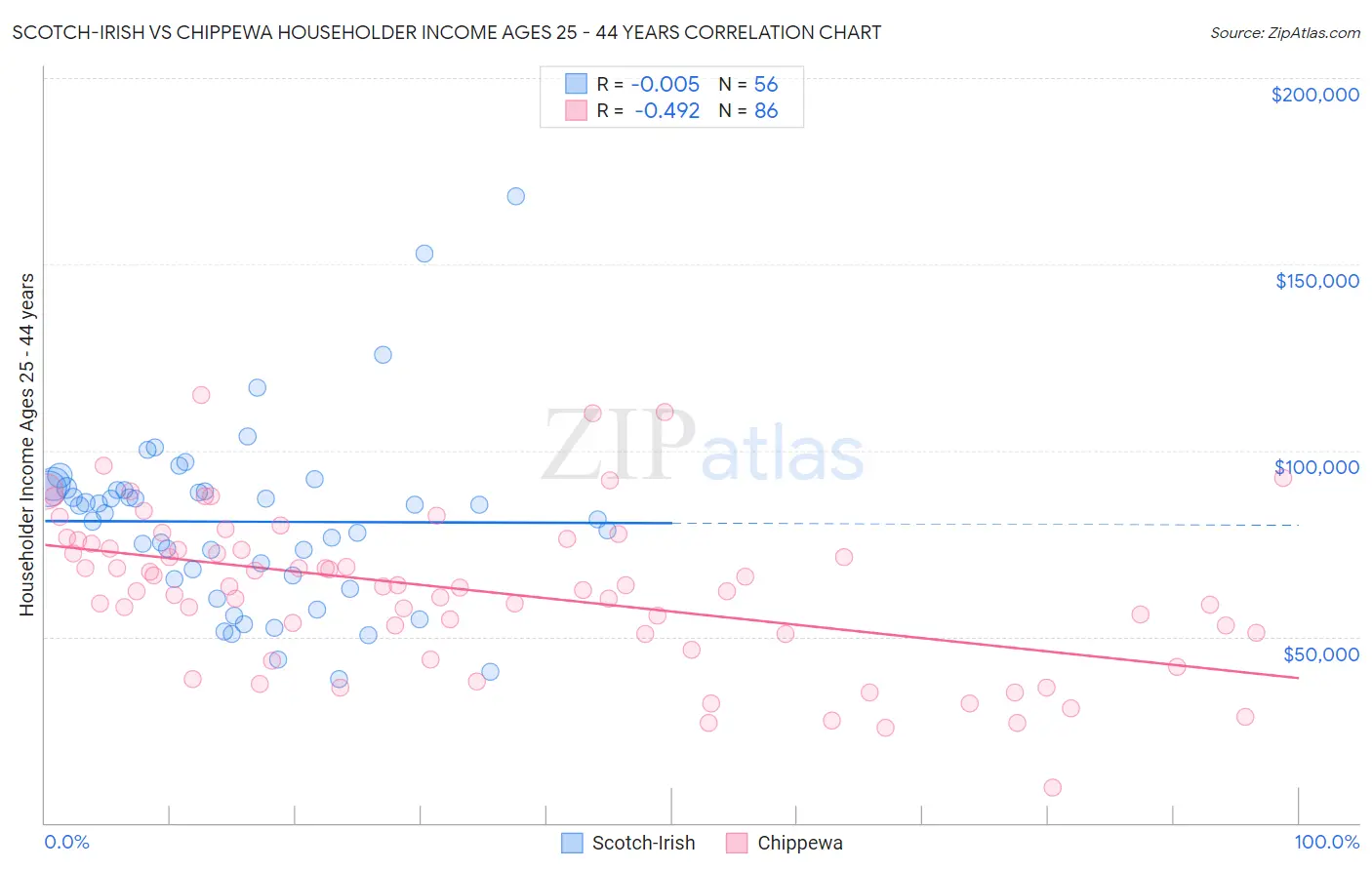 Scotch-Irish vs Chippewa Householder Income Ages 25 - 44 years