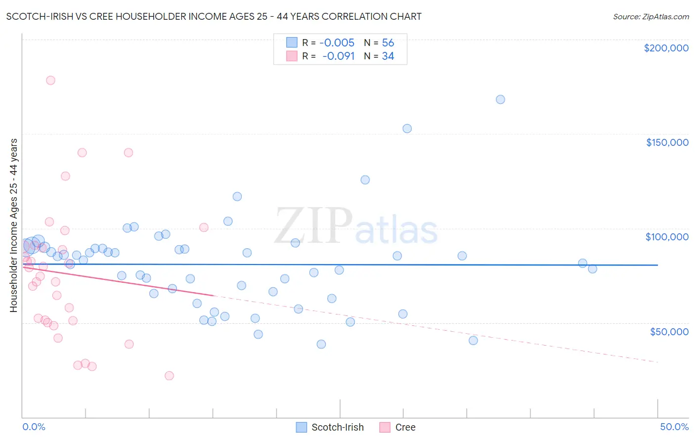 Scotch-Irish vs Cree Householder Income Ages 25 - 44 years
