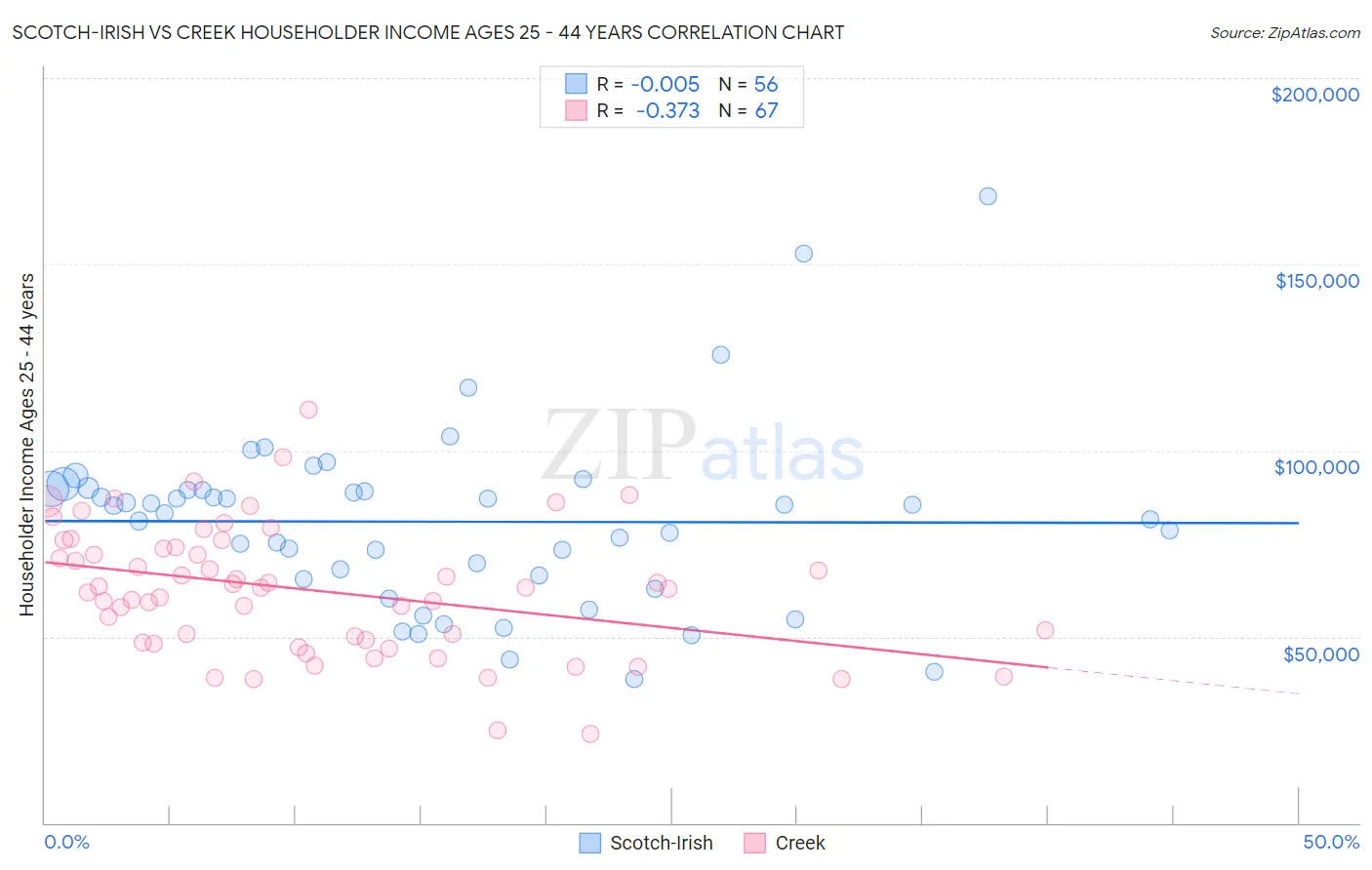 Scotch-Irish vs Creek Householder Income Ages 25 - 44 years