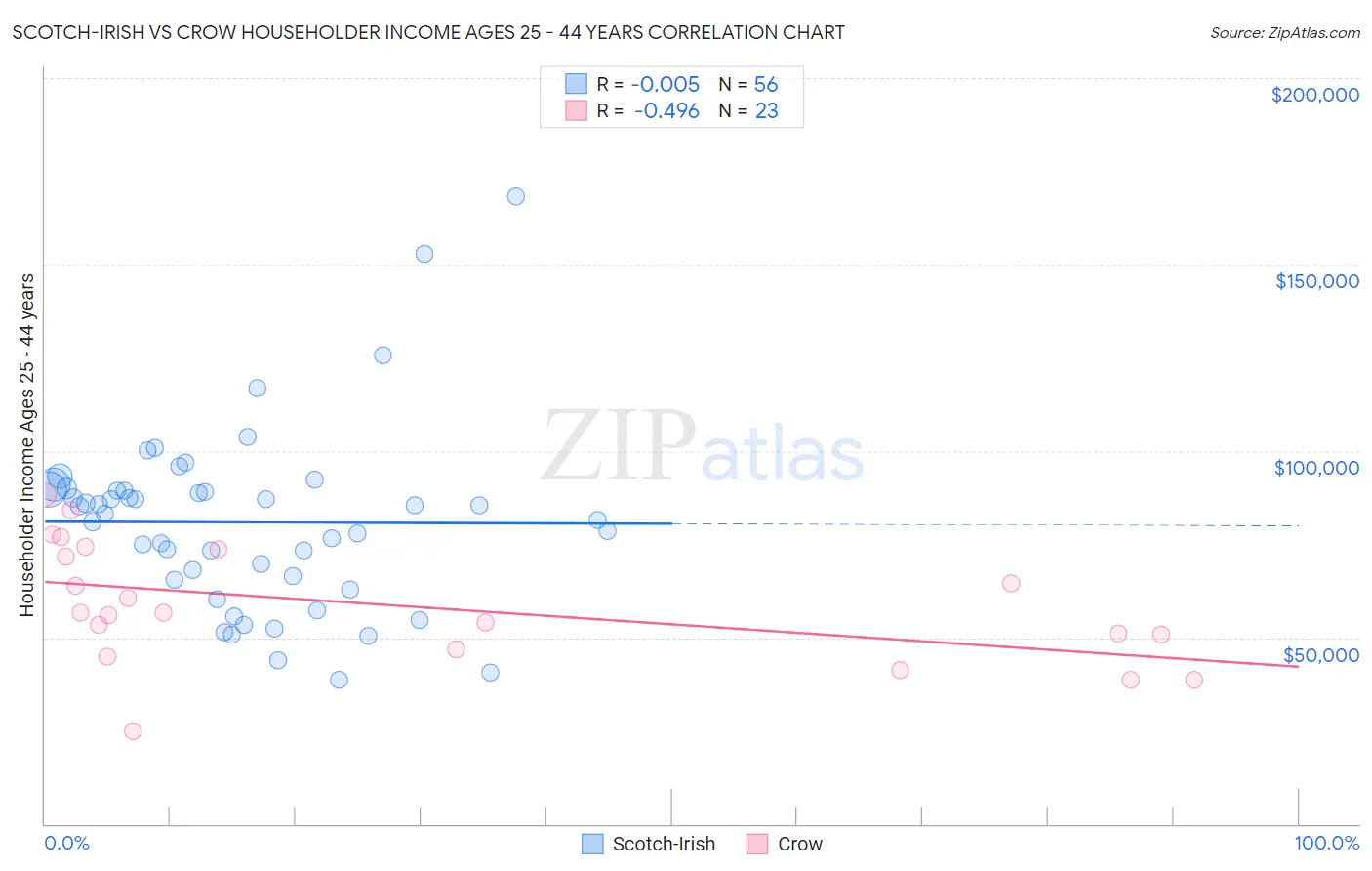 Scotch-Irish vs Crow Householder Income Ages 25 - 44 years