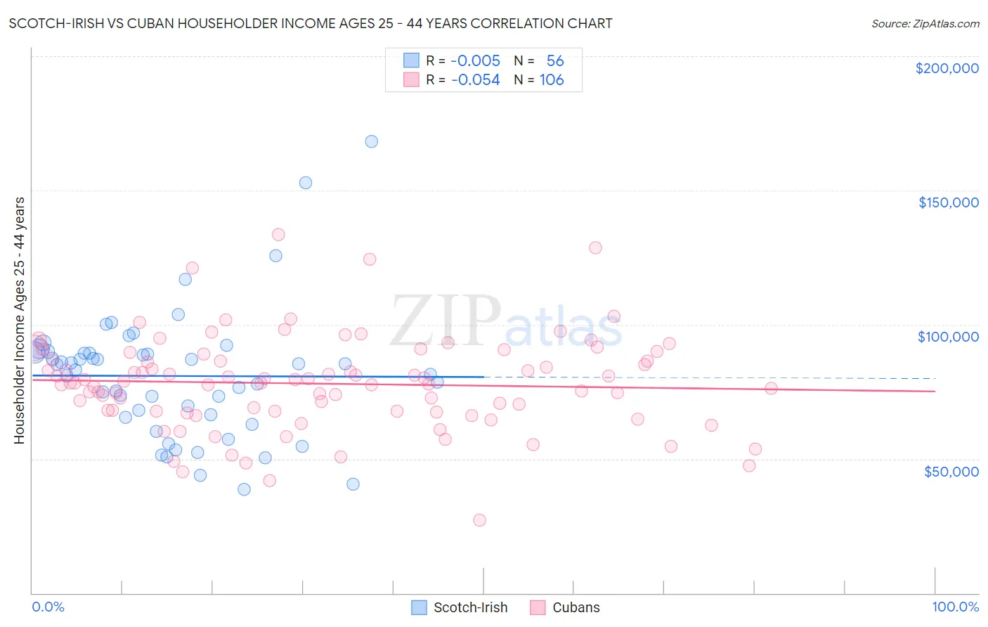 Scotch-Irish vs Cuban Householder Income Ages 25 - 44 years