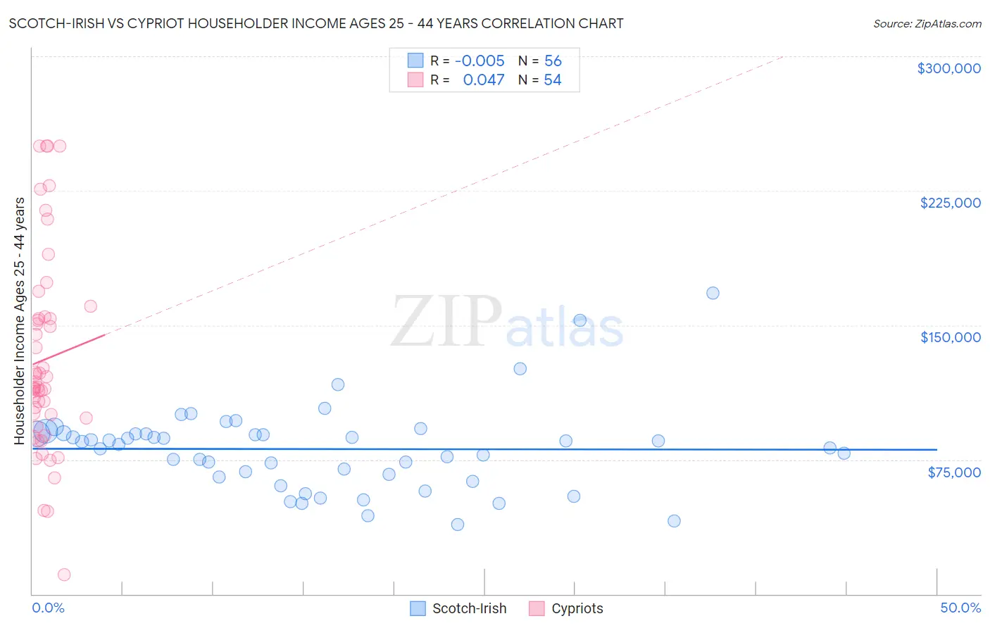 Scotch-Irish vs Cypriot Householder Income Ages 25 - 44 years