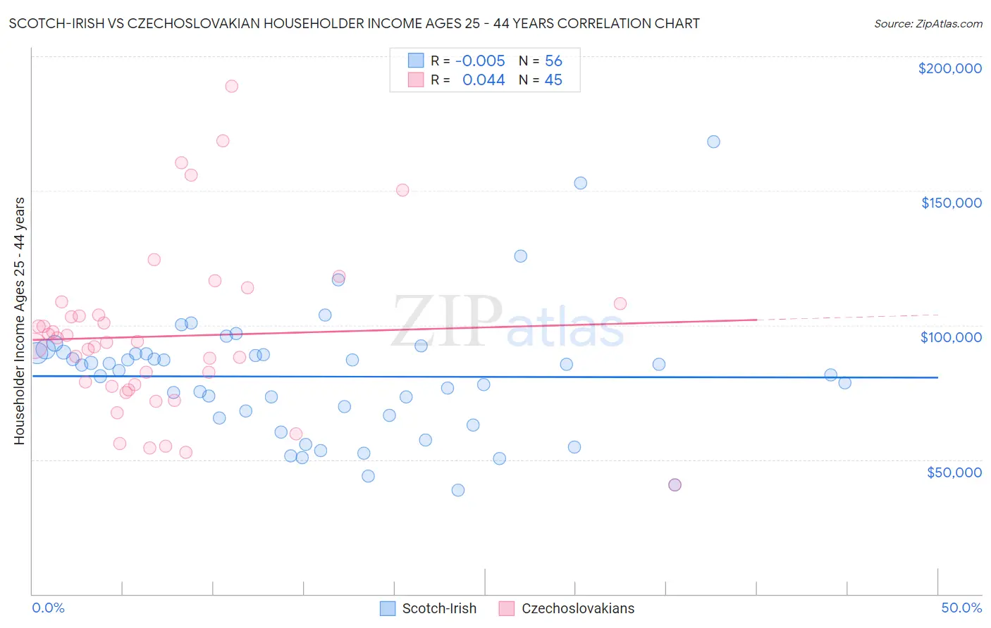 Scotch-Irish vs Czechoslovakian Householder Income Ages 25 - 44 years