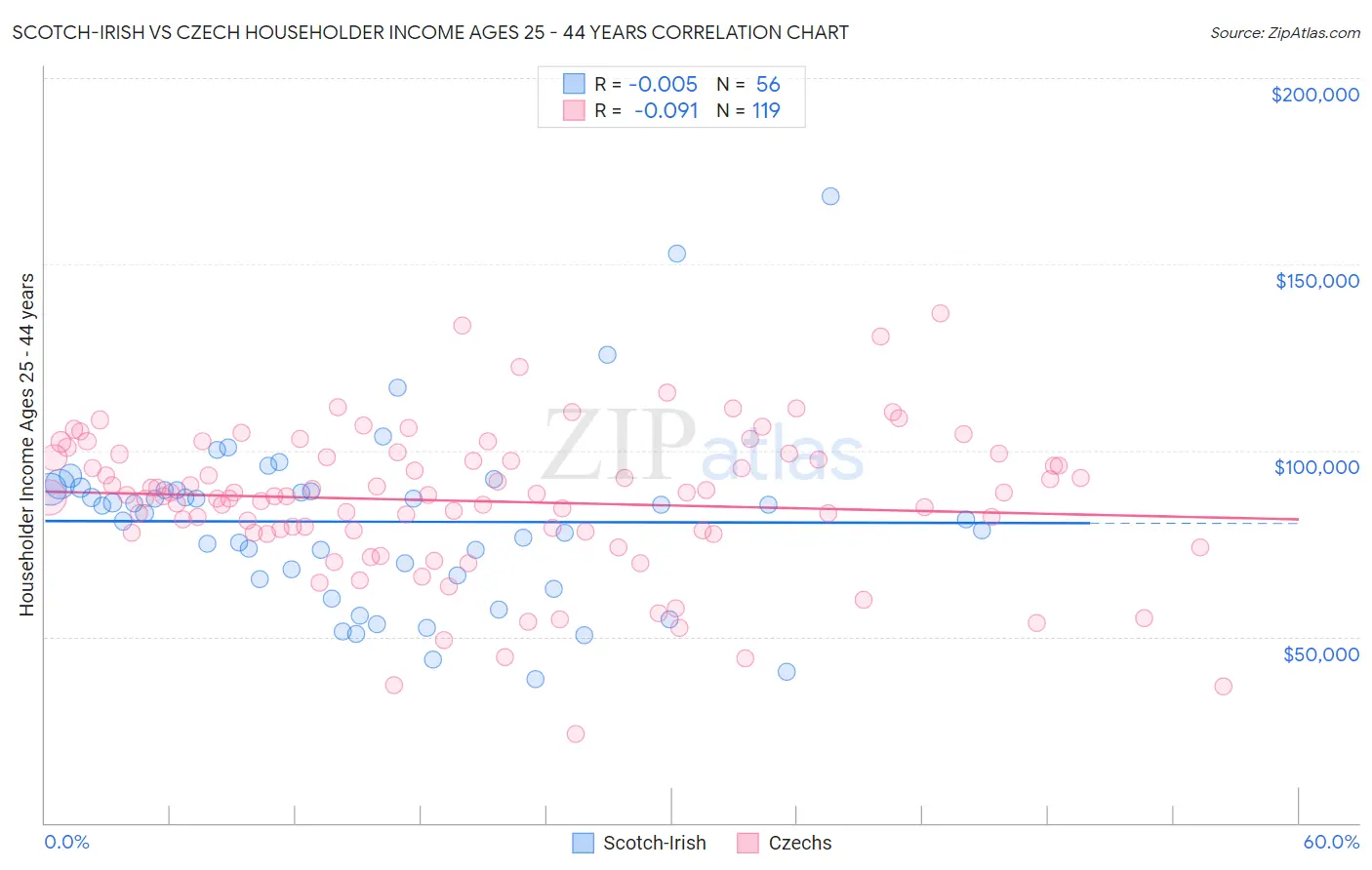 Scotch-Irish vs Czech Householder Income Ages 25 - 44 years