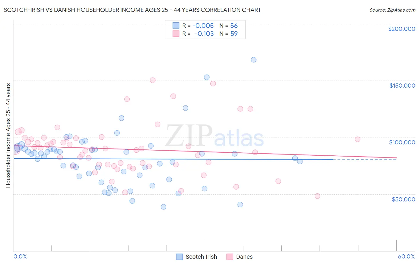 Scotch-Irish vs Danish Householder Income Ages 25 - 44 years