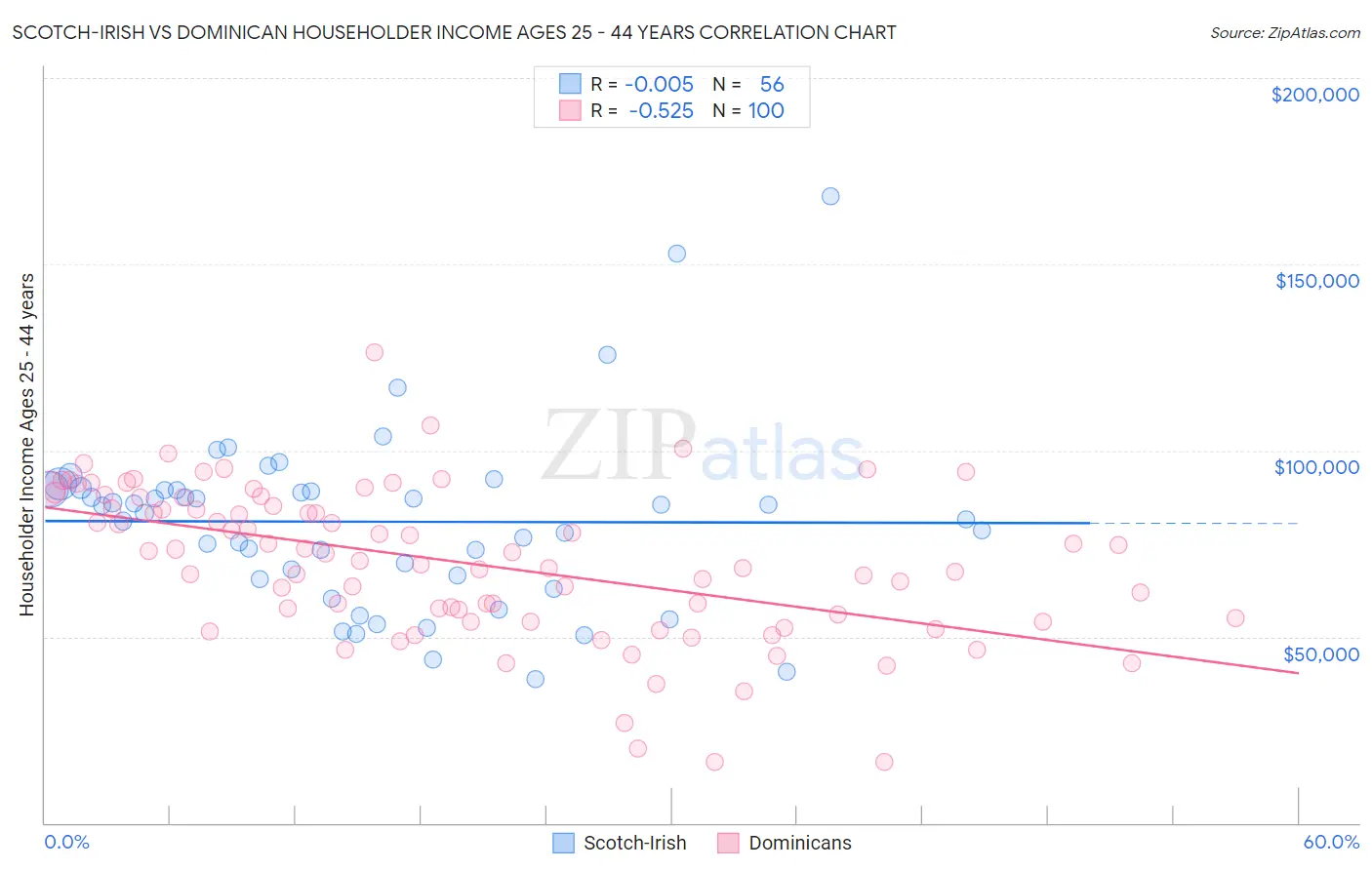 Scotch-Irish vs Dominican Householder Income Ages 25 - 44 years