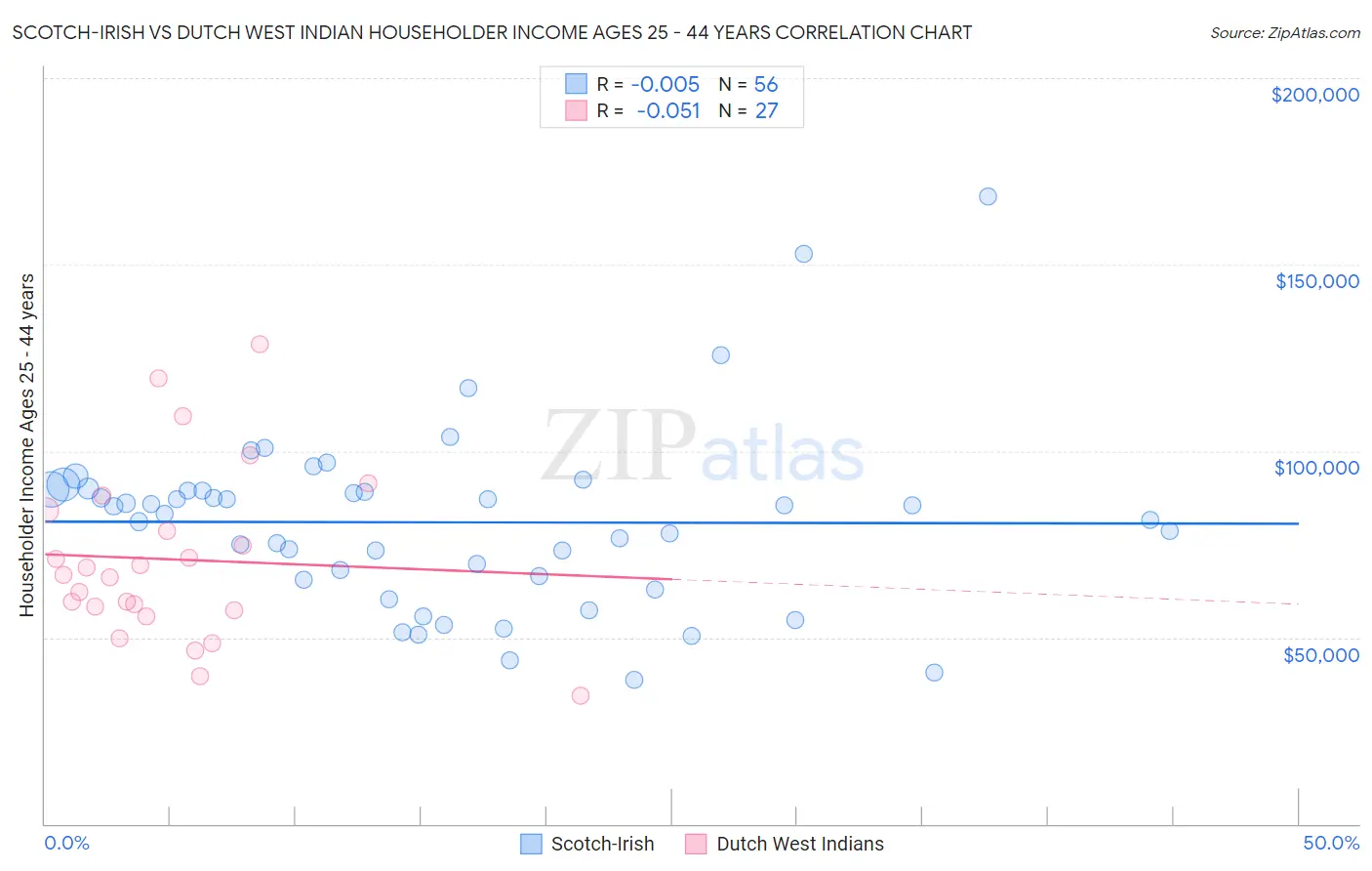Scotch-Irish vs Dutch West Indian Householder Income Ages 25 - 44 years
