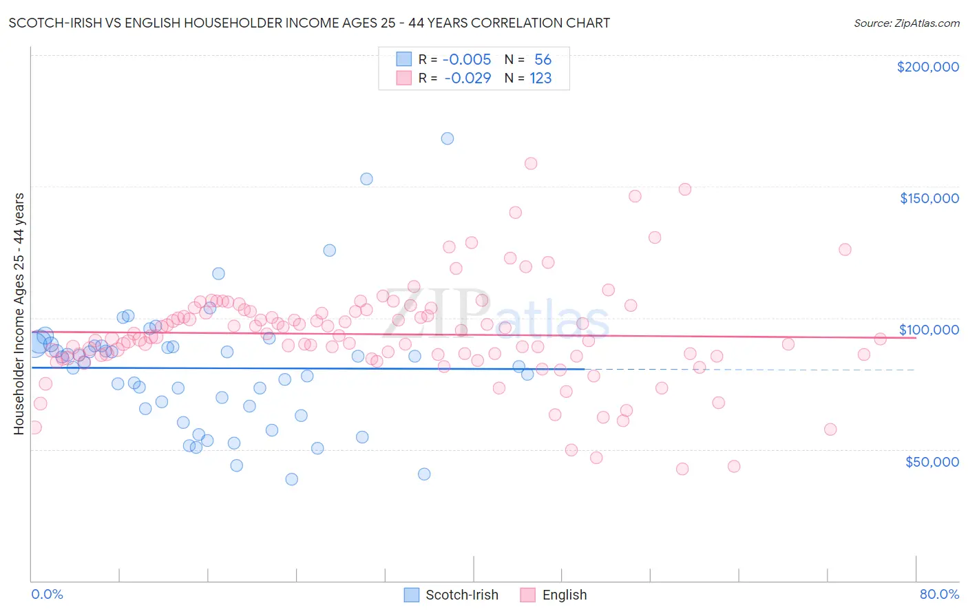 Scotch-Irish vs English Householder Income Ages 25 - 44 years