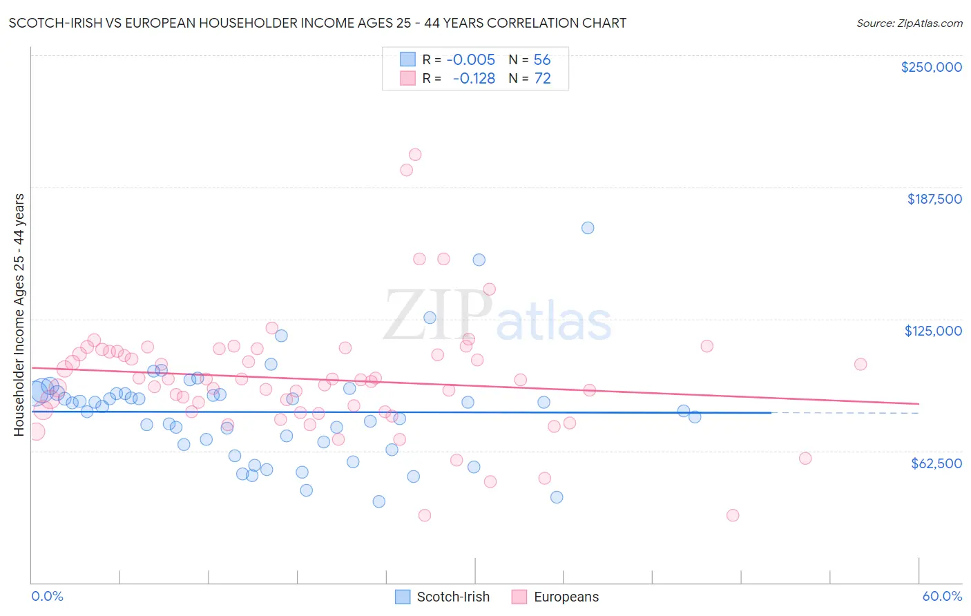 Scotch-Irish vs European Householder Income Ages 25 - 44 years