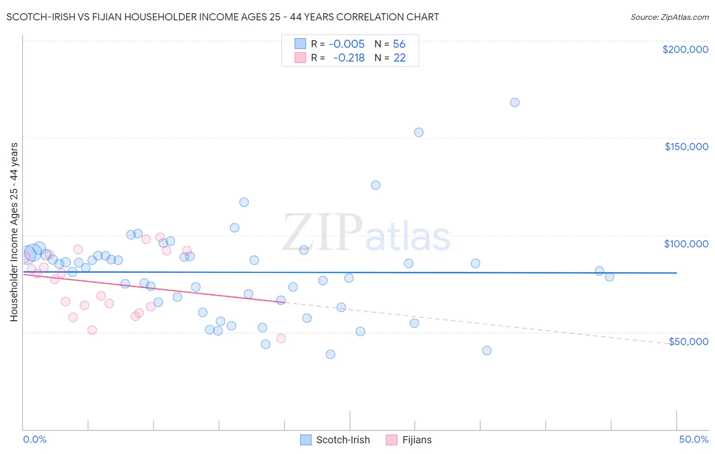 Scotch-Irish vs Fijian Householder Income Ages 25 - 44 years