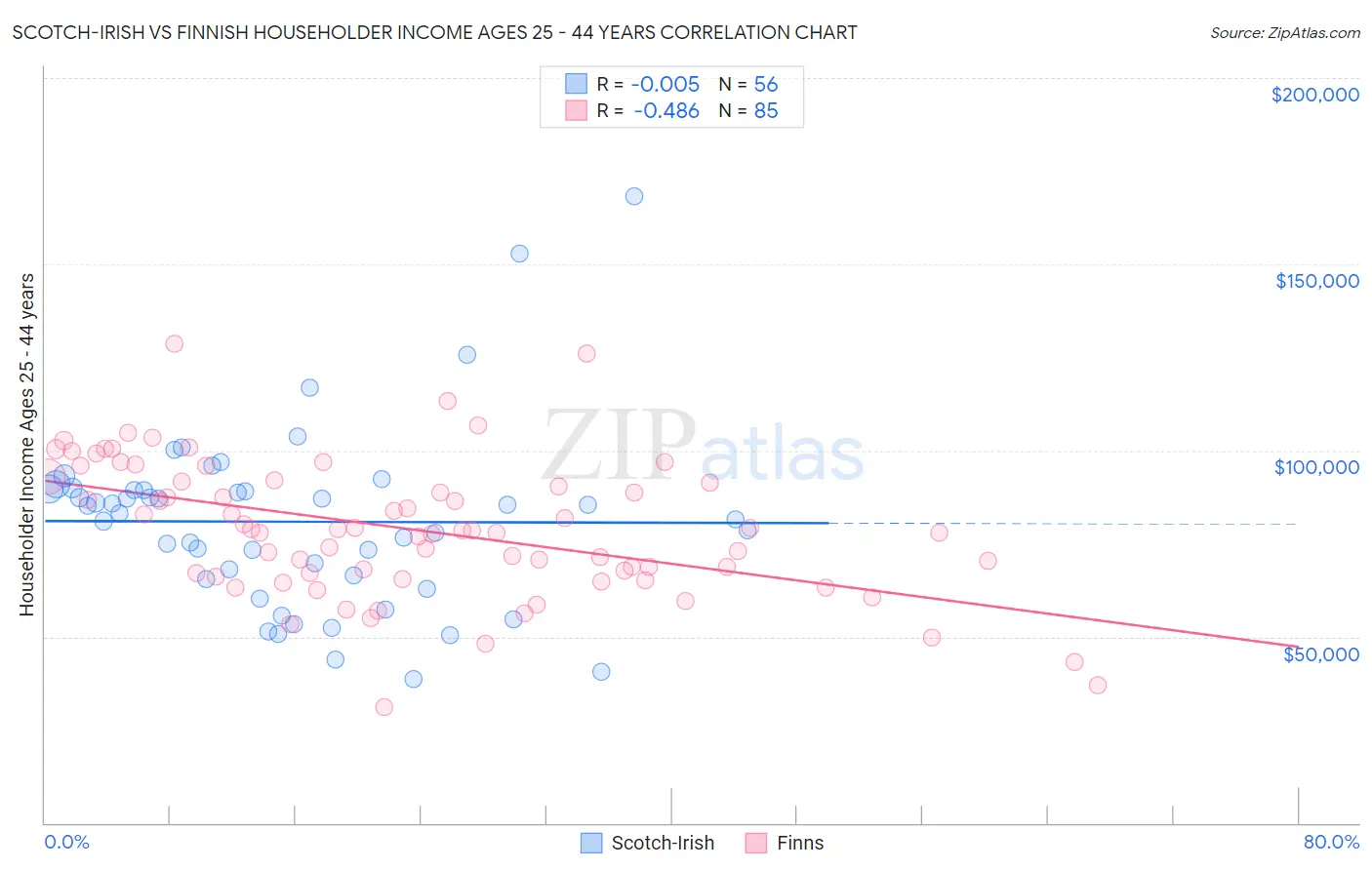 Scotch-Irish vs Finnish Householder Income Ages 25 - 44 years