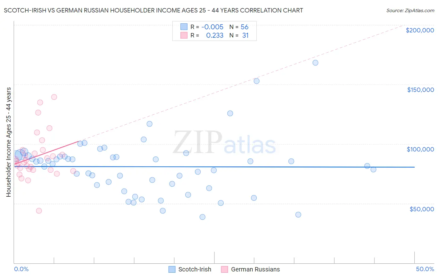 Scotch-Irish vs German Russian Householder Income Ages 25 - 44 years