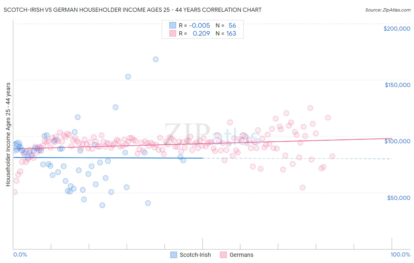 Scotch-Irish vs German Householder Income Ages 25 - 44 years