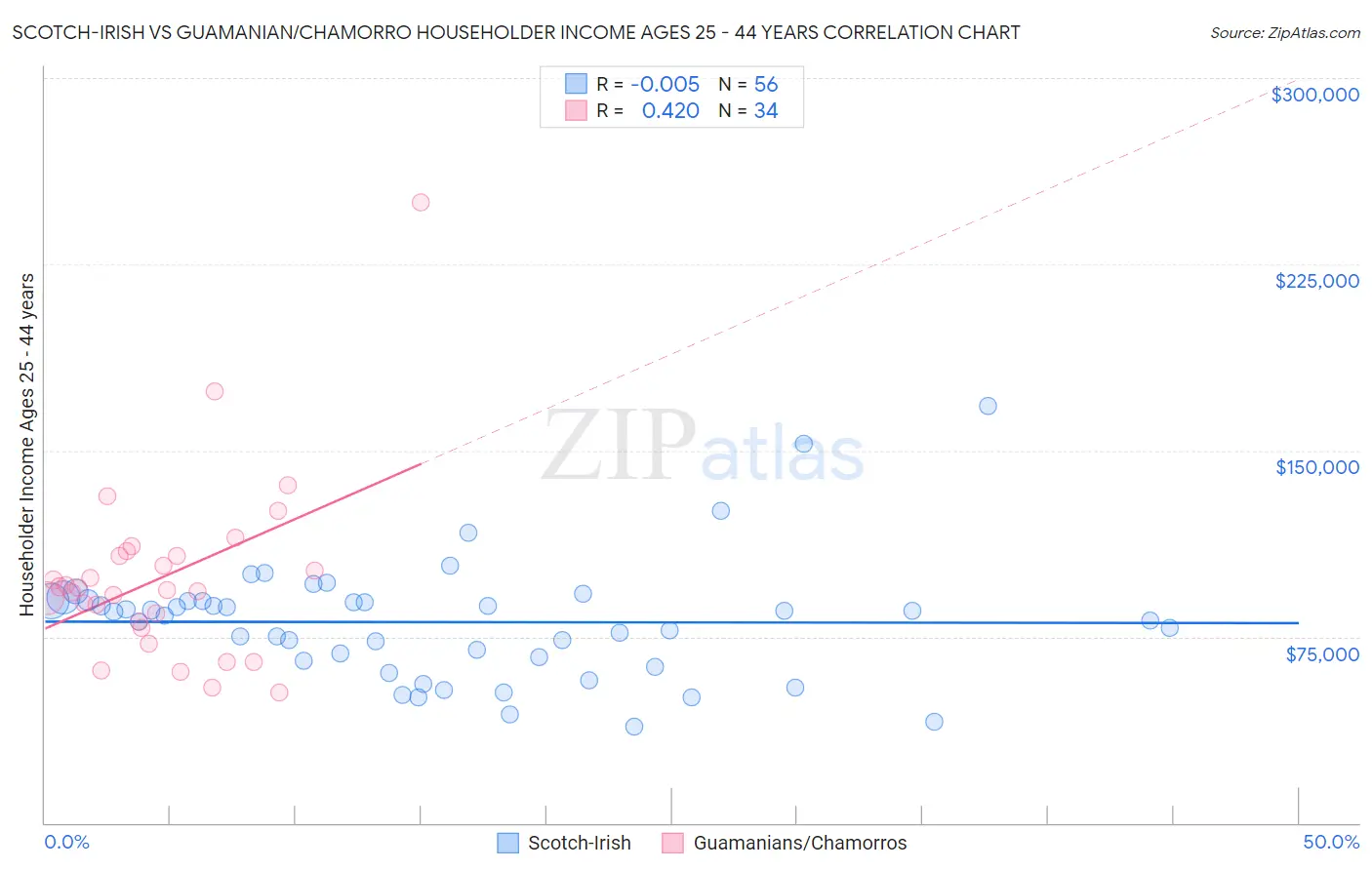 Scotch-Irish vs Guamanian/Chamorro Householder Income Ages 25 - 44 years
