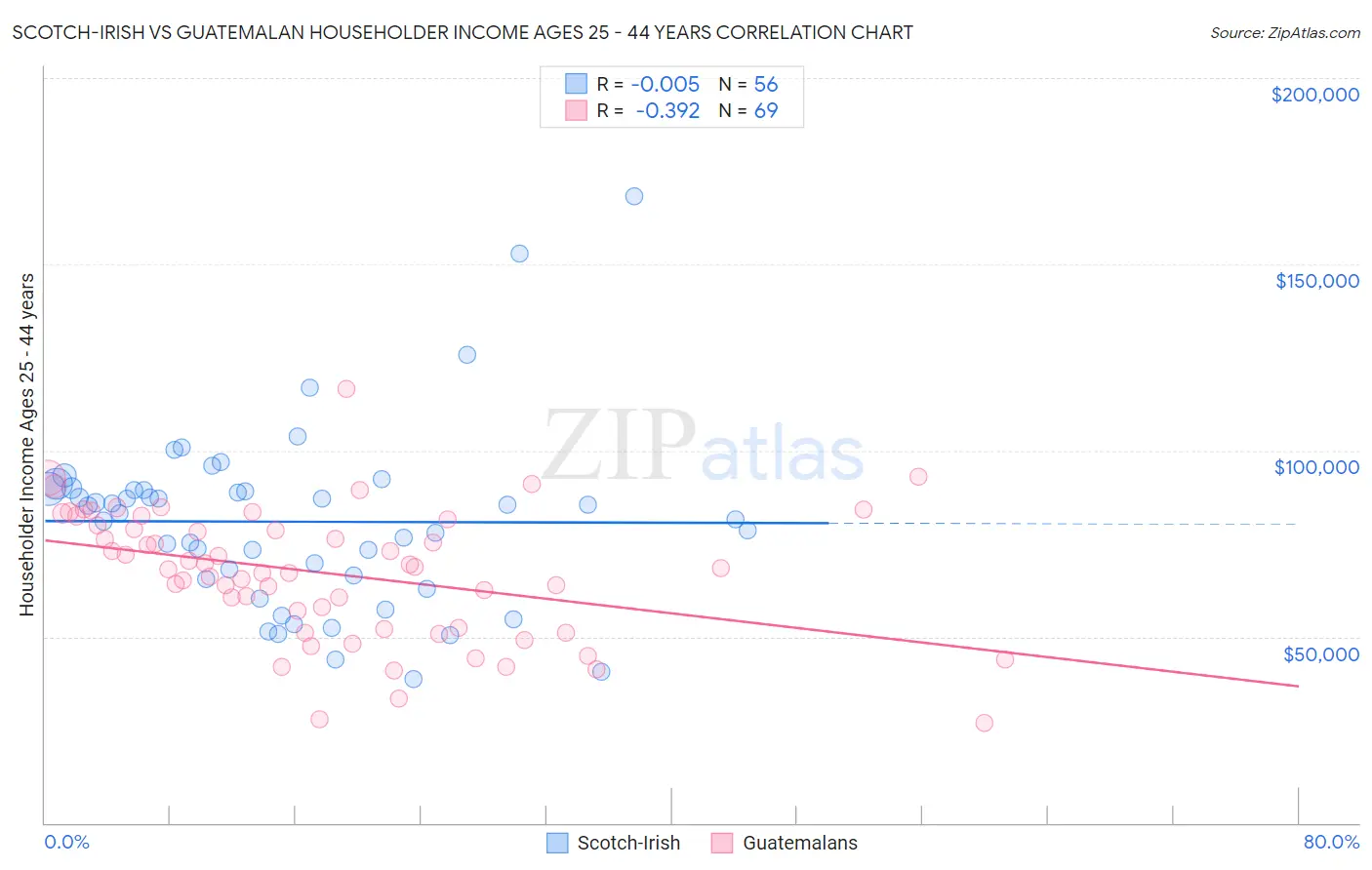 Scotch-Irish vs Guatemalan Householder Income Ages 25 - 44 years