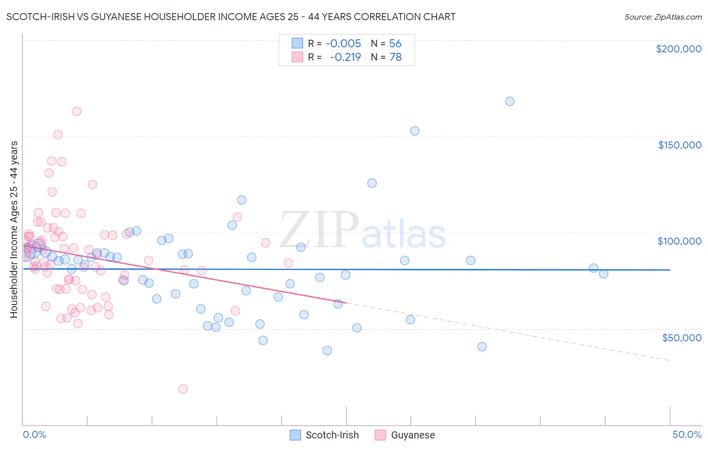 Scotch-Irish vs Guyanese Householder Income Ages 25 - 44 years