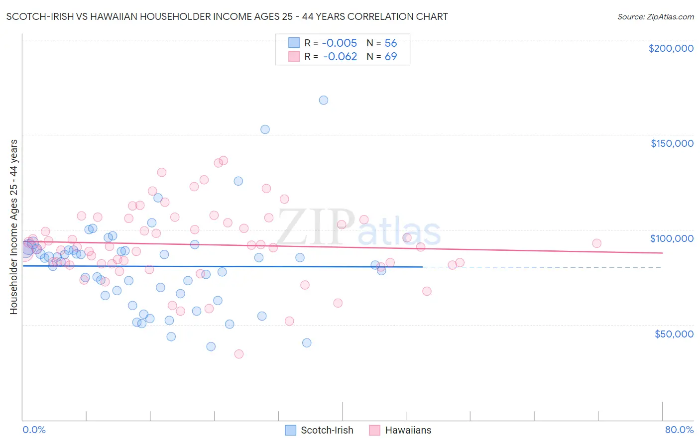 Scotch-Irish vs Hawaiian Householder Income Ages 25 - 44 years