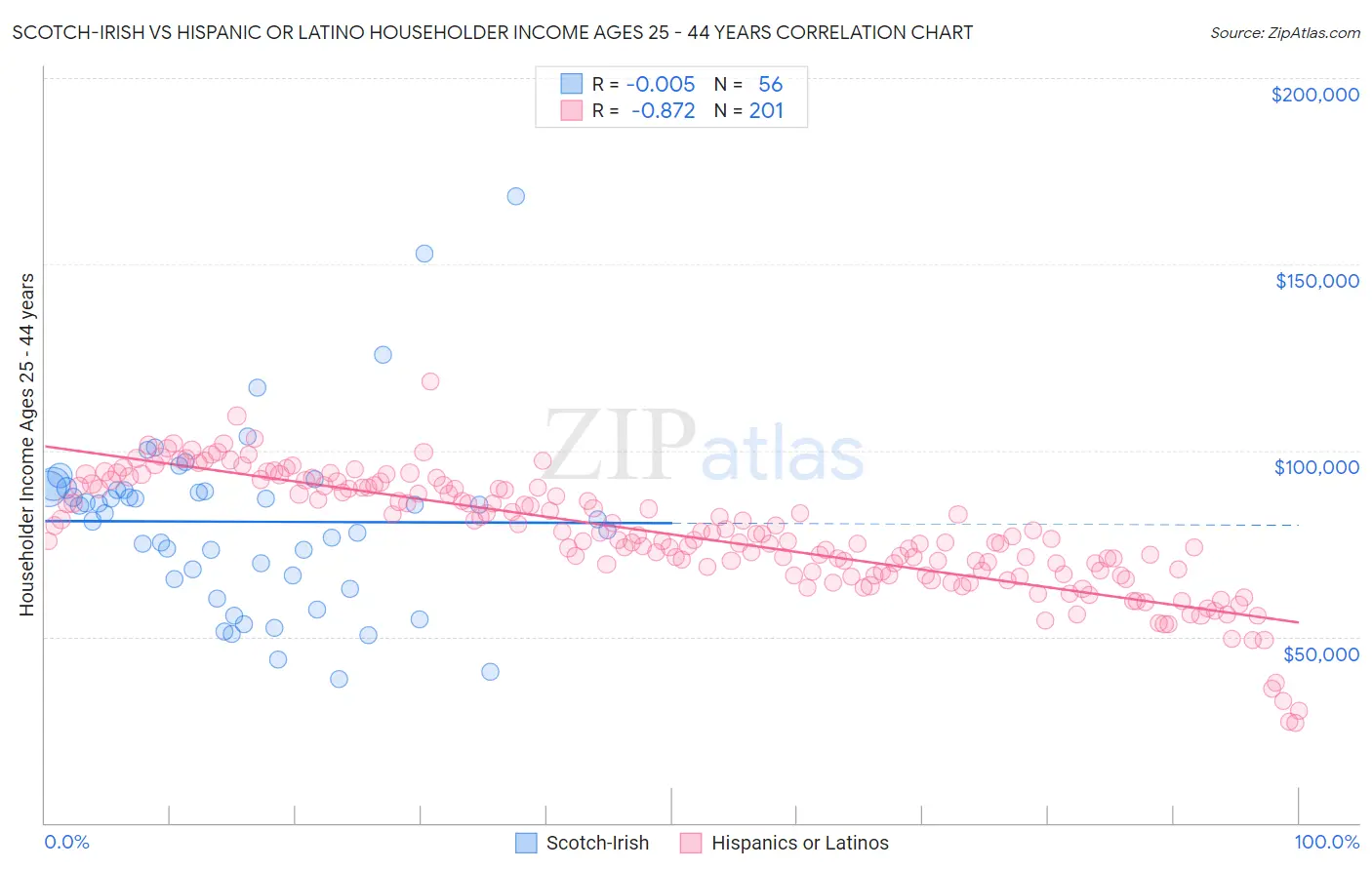 Scotch-Irish vs Hispanic or Latino Householder Income Ages 25 - 44 years