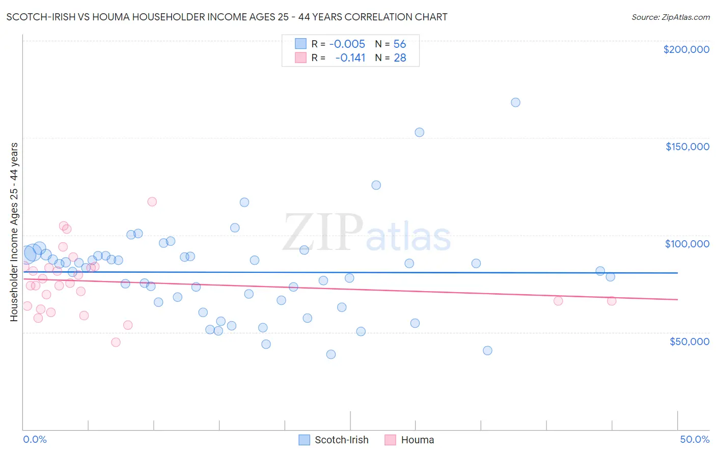 Scotch-Irish vs Houma Householder Income Ages 25 - 44 years