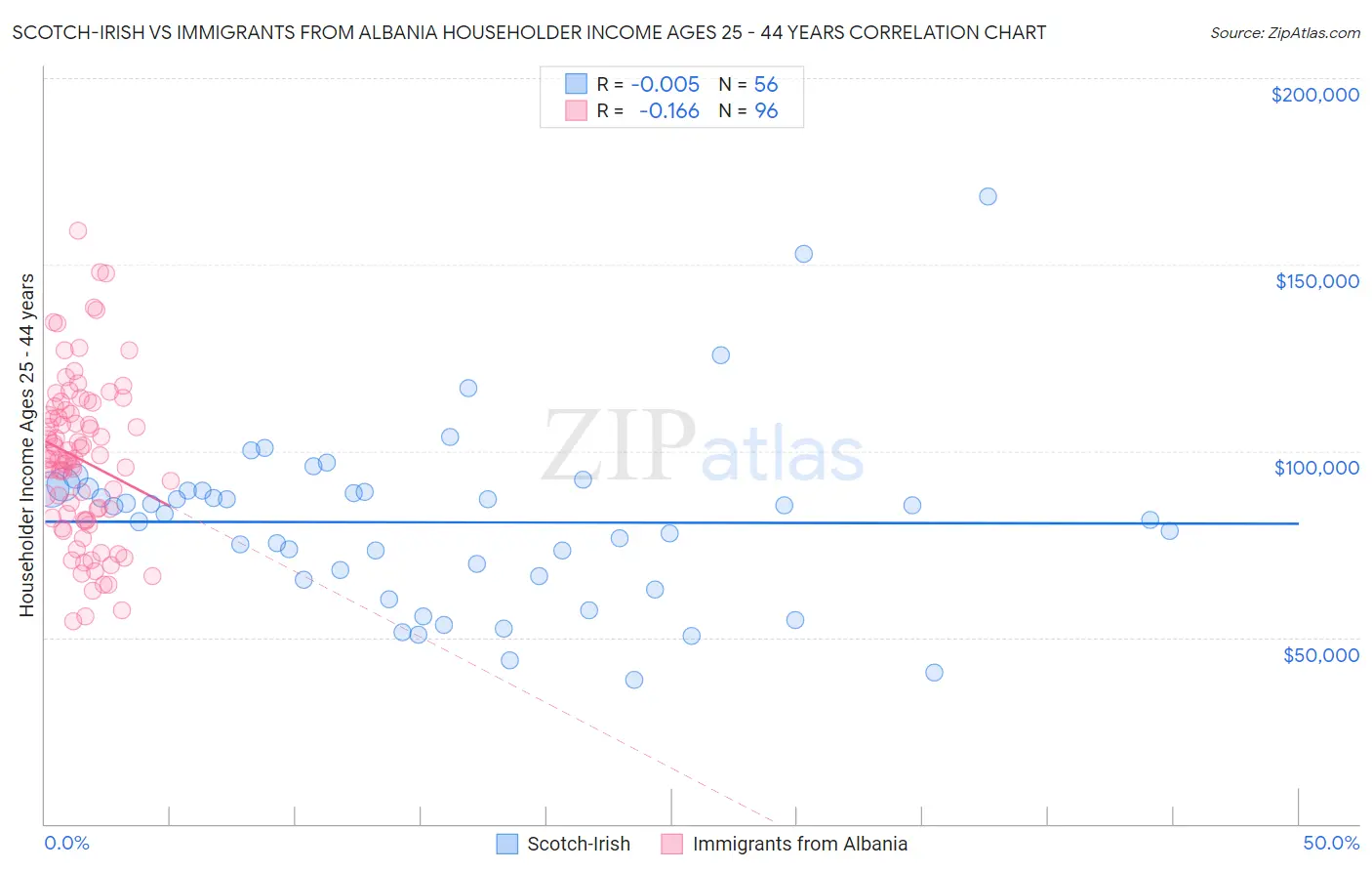 Scotch-Irish vs Immigrants from Albania Householder Income Ages 25 - 44 years