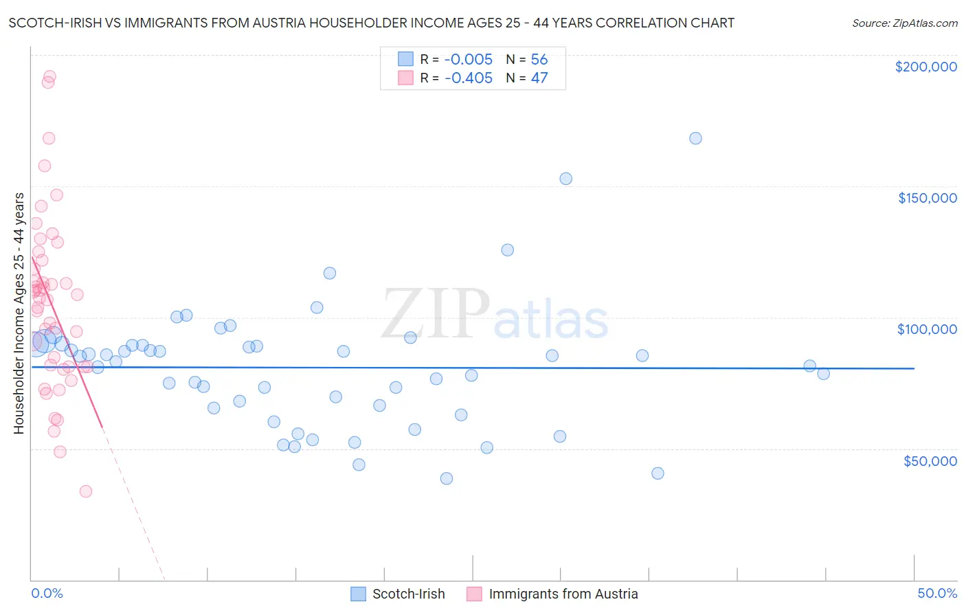 Scotch-Irish vs Immigrants from Austria Householder Income Ages 25 - 44 years