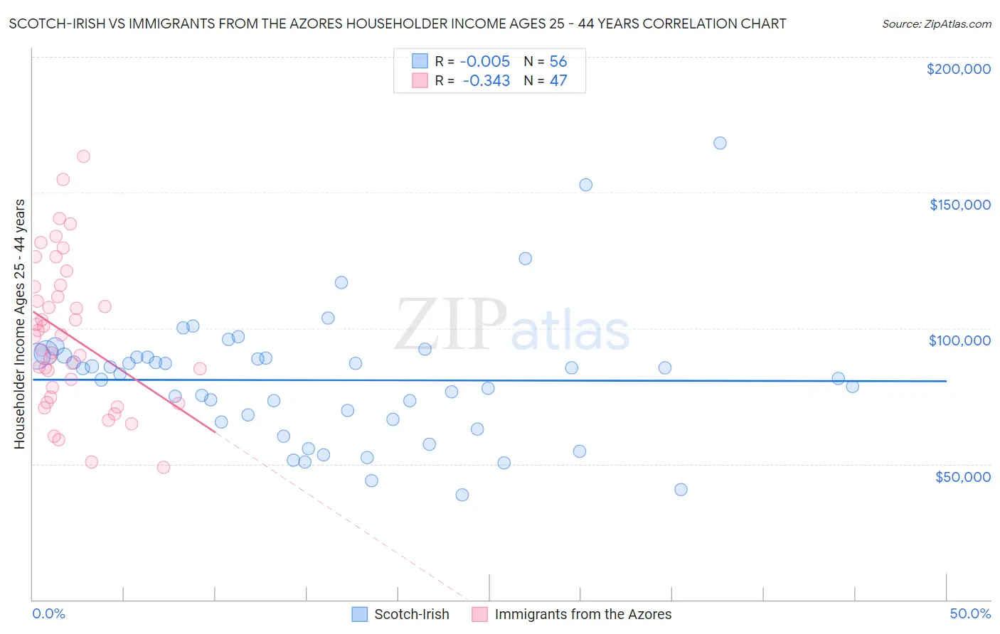 Scotch-Irish vs Immigrants from the Azores Householder Income Ages 25 - 44 years