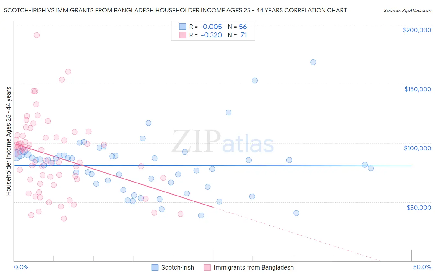 Scotch-Irish vs Immigrants from Bangladesh Householder Income Ages 25 - 44 years