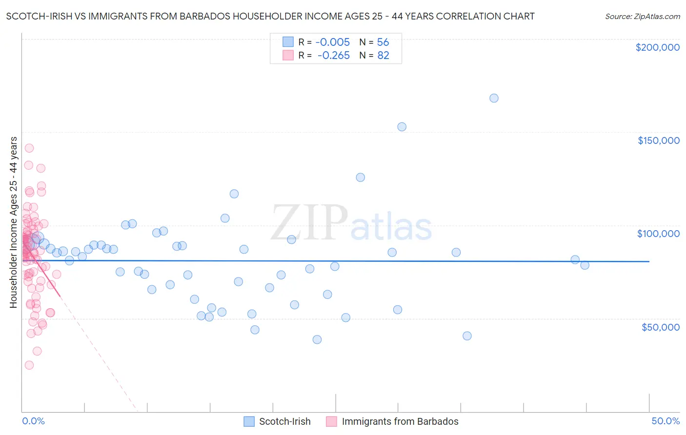 Scotch-Irish vs Immigrants from Barbados Householder Income Ages 25 - 44 years