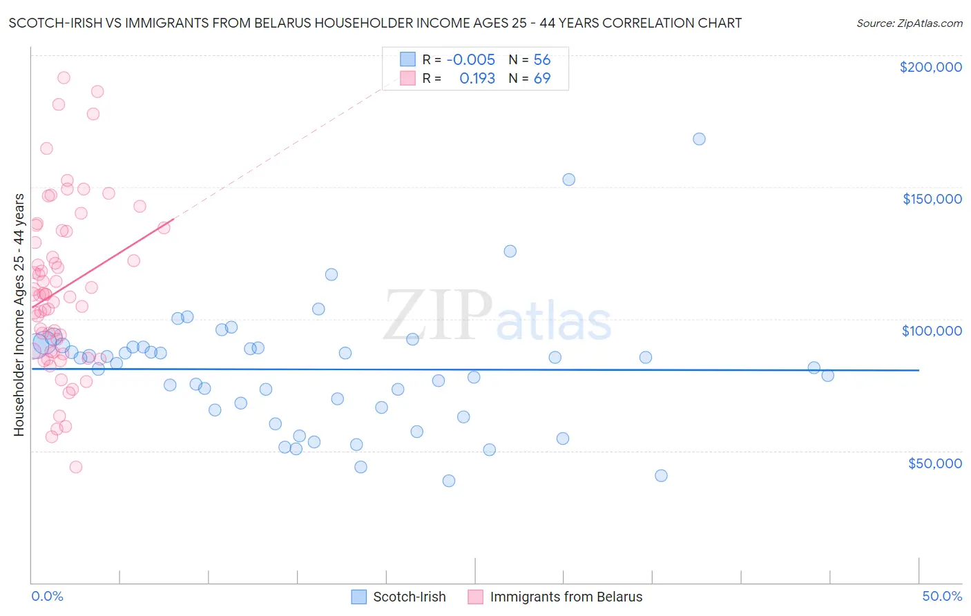 Scotch-Irish vs Immigrants from Belarus Householder Income Ages 25 - 44 years