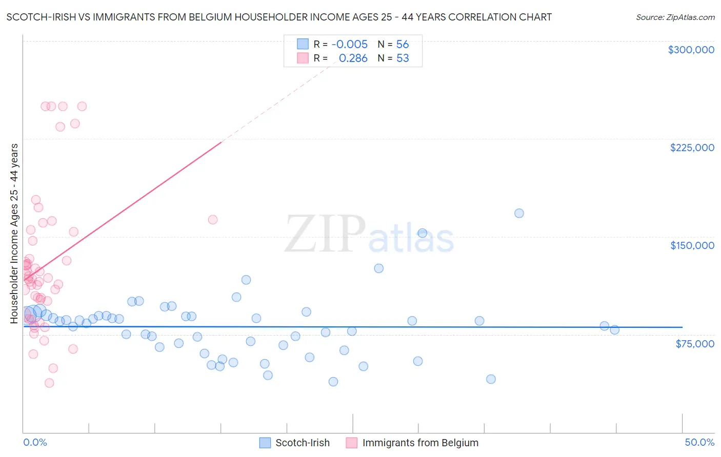Scotch-Irish vs Immigrants from Belgium Householder Income Ages 25 - 44 years