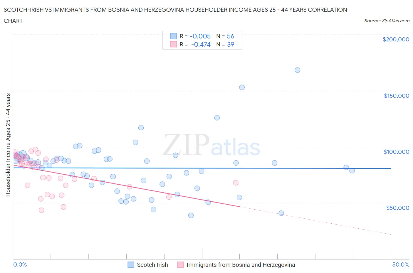 Scotch-Irish vs Immigrants from Bosnia and Herzegovina Householder Income Ages 25 - 44 years