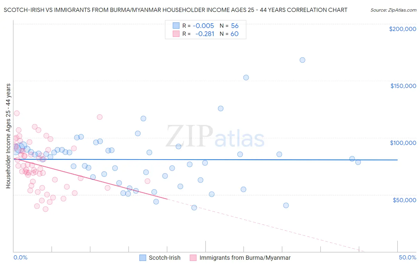 Scotch-Irish vs Immigrants from Burma/Myanmar Householder Income Ages 25 - 44 years