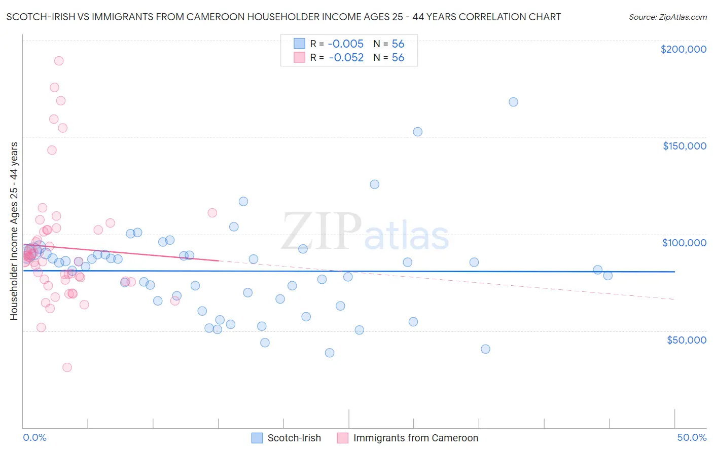 Scotch-Irish vs Immigrants from Cameroon Householder Income Ages 25 - 44 years