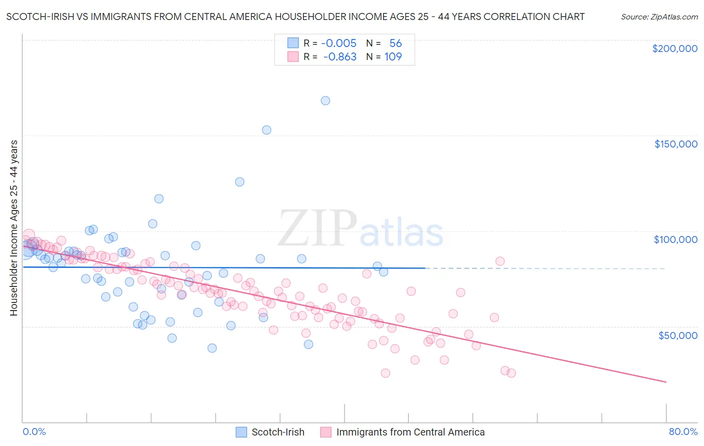 Scotch-Irish vs Immigrants from Central America Householder Income Ages 25 - 44 years