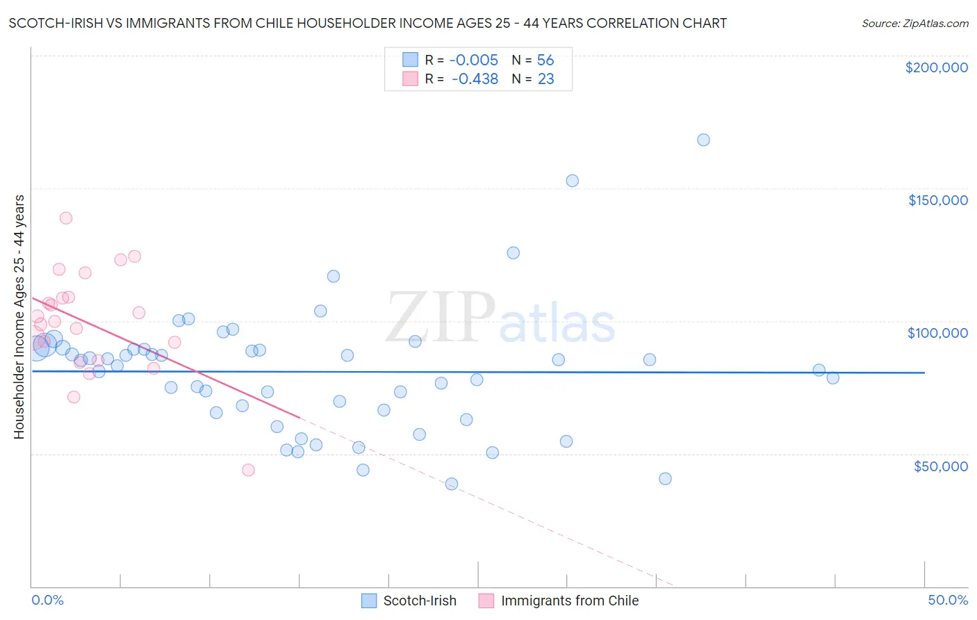 Scotch-Irish vs Immigrants from Chile Householder Income Ages 25 - 44 years