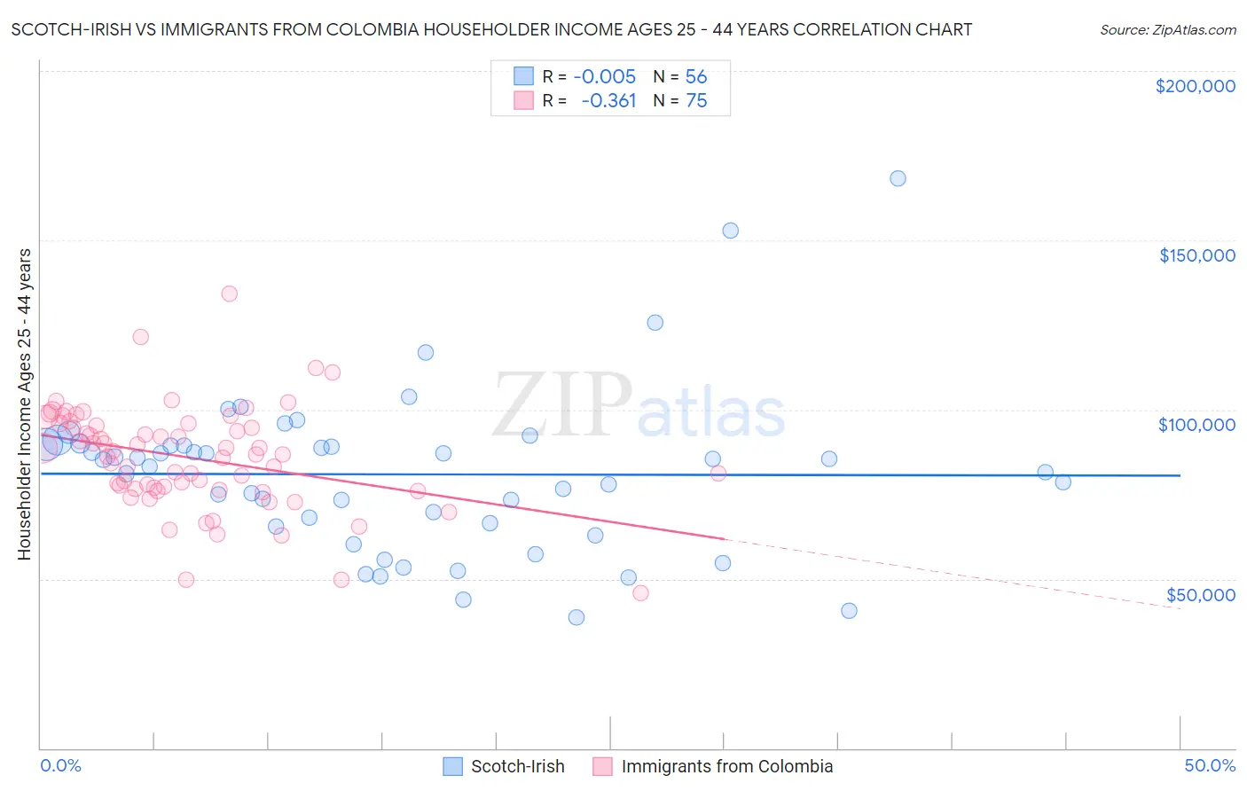 Scotch-Irish vs Immigrants from Colombia Householder Income Ages 25 - 44 years