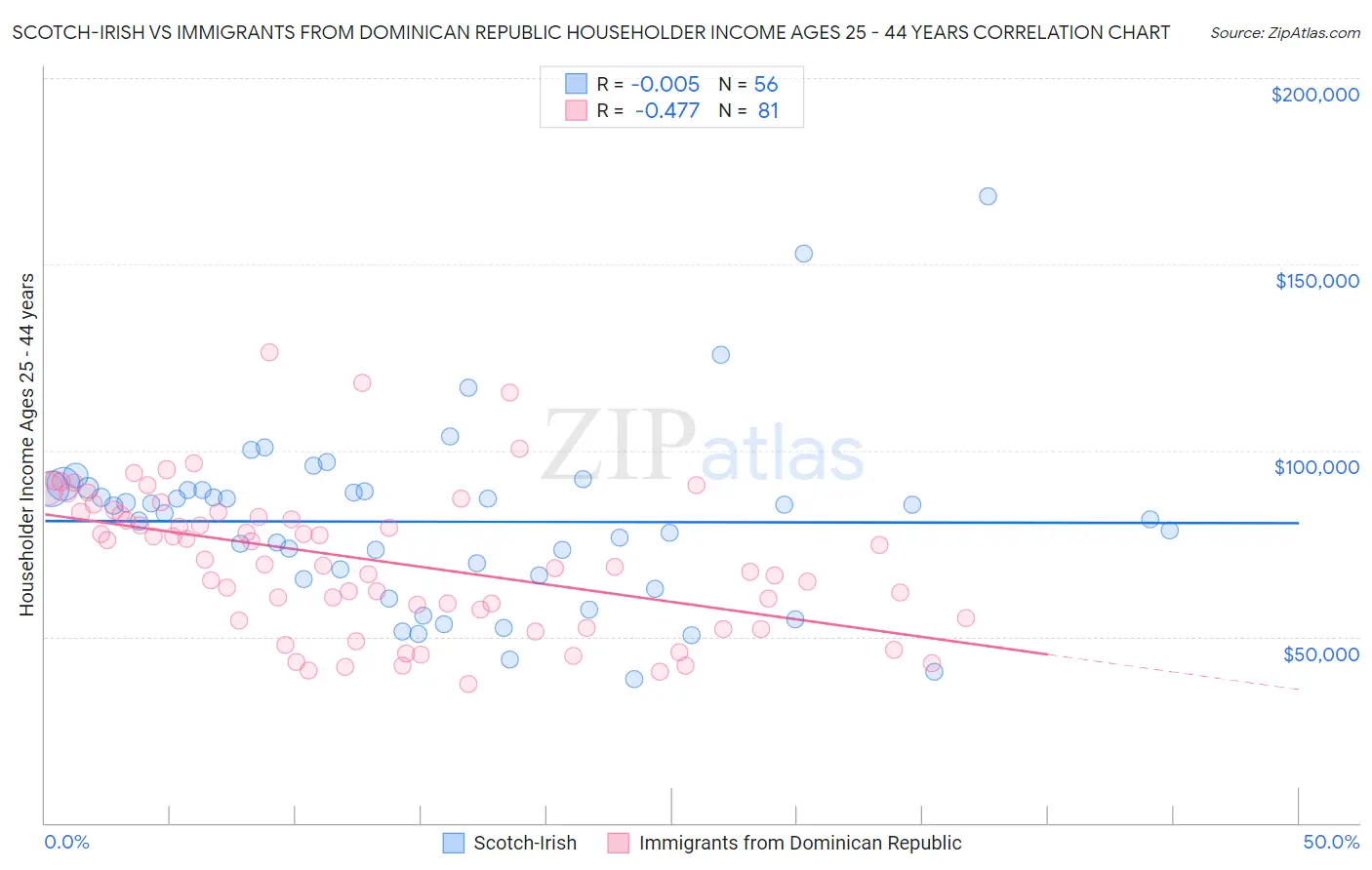 Scotch-Irish vs Immigrants from Dominican Republic Householder Income Ages 25 - 44 years