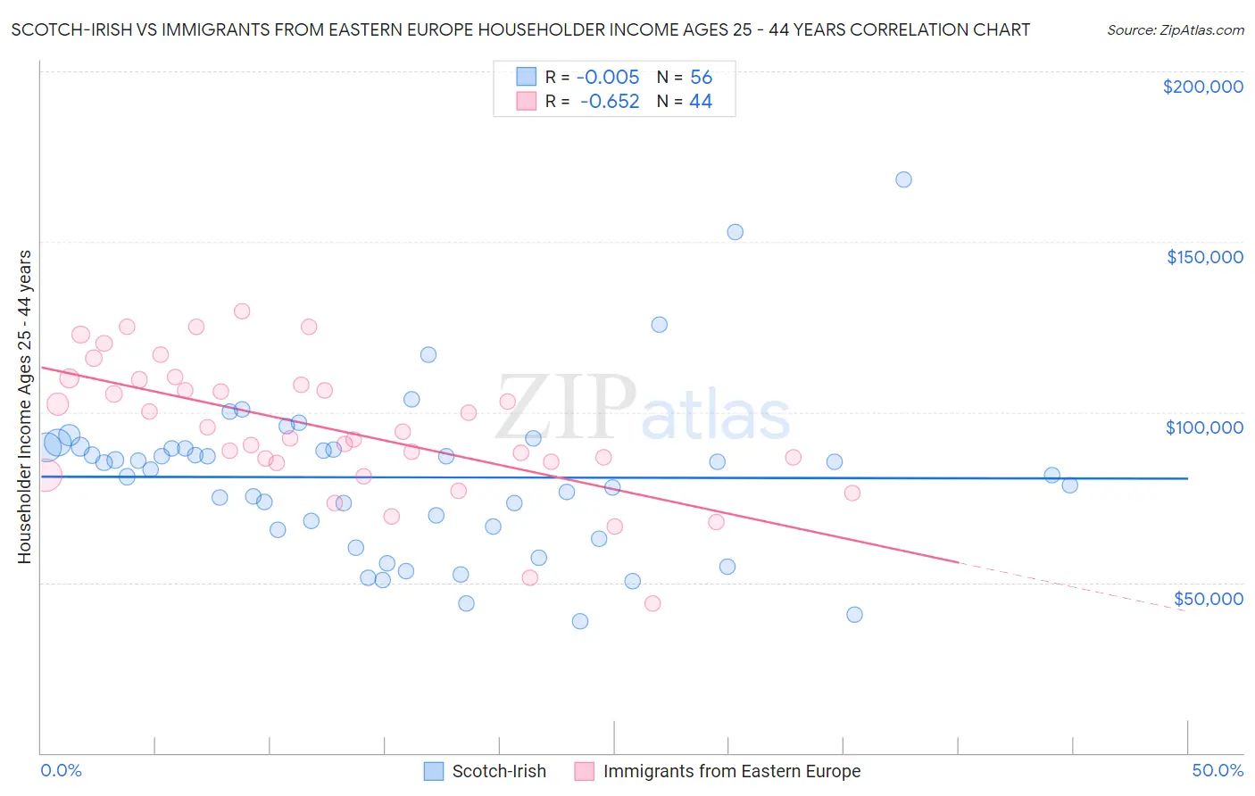 Scotch-Irish vs Immigrants from Eastern Europe Householder Income Ages 25 - 44 years