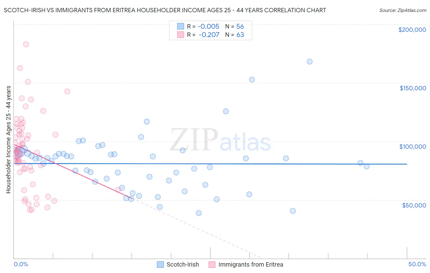 Scotch-Irish vs Immigrants from Eritrea Householder Income Ages 25 - 44 years