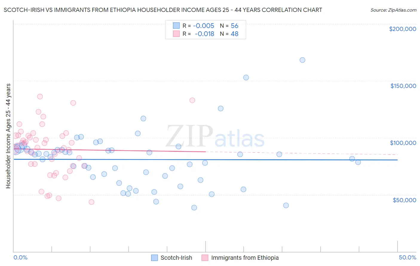 Scotch-Irish vs Immigrants from Ethiopia Householder Income Ages 25 - 44 years