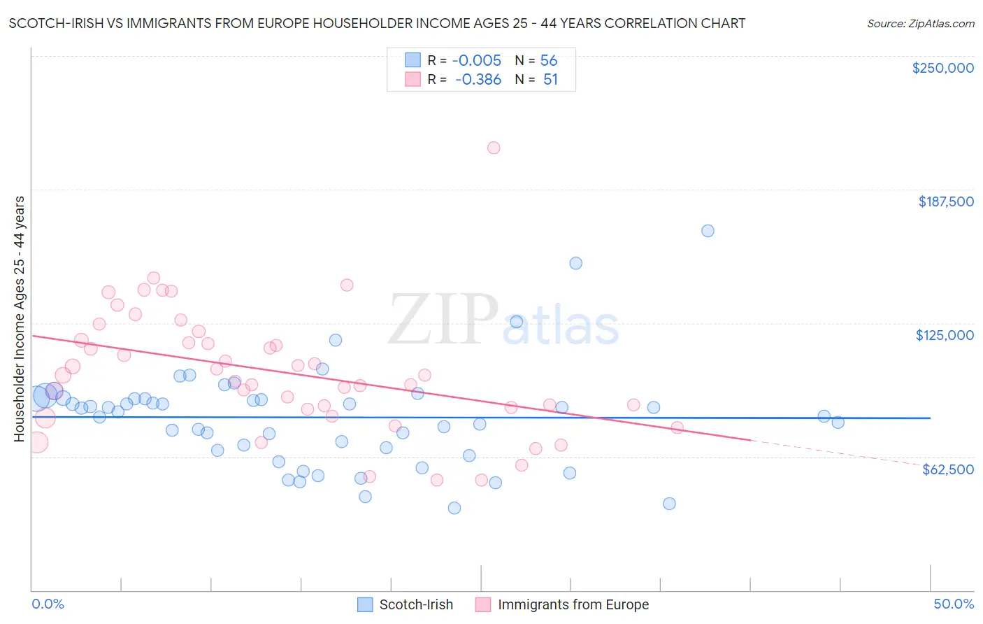Scotch-Irish vs Immigrants from Europe Householder Income Ages 25 - 44 years
