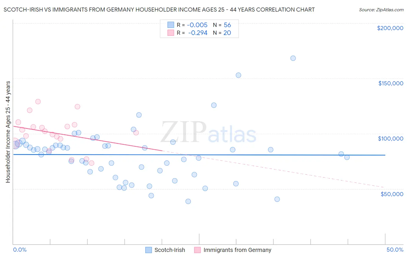 Scotch-Irish vs Immigrants from Germany Householder Income Ages 25 - 44 years