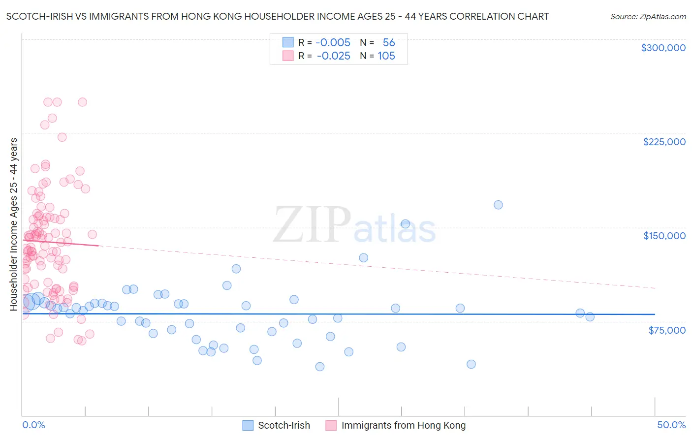 Scotch-Irish vs Immigrants from Hong Kong Householder Income Ages 25 - 44 years